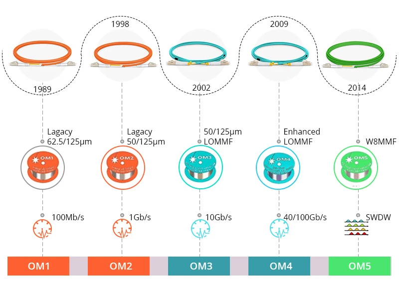 OM1 OM2 OM3 OM4 OM5 Multimode Fiber Types